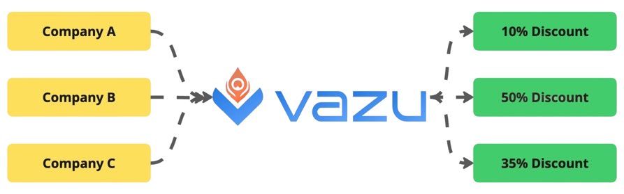 Diagram showing how Vazu aggregates AWS usage across companies for shared savings.